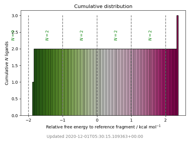 cumulative free energy distribution