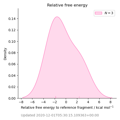 relative free energy distribution