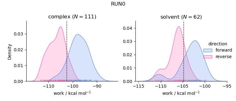 work distributions