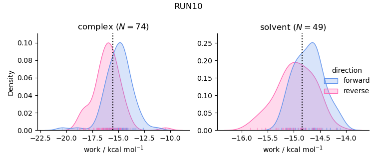 work distributions