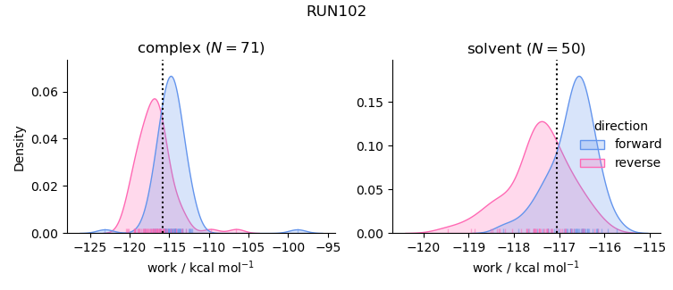 work distributions