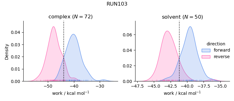 work distributions