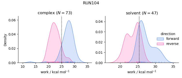 work distributions