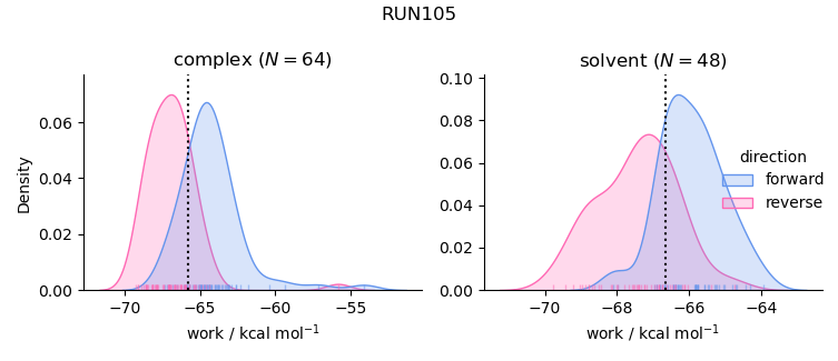 work distributions