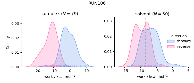 work distributions