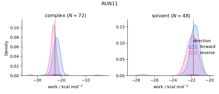 work distributions