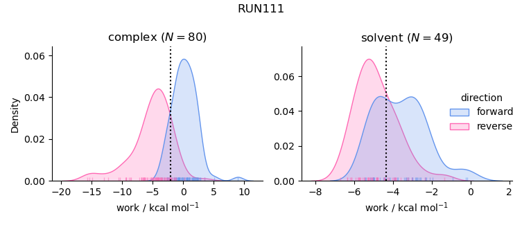 work distributions