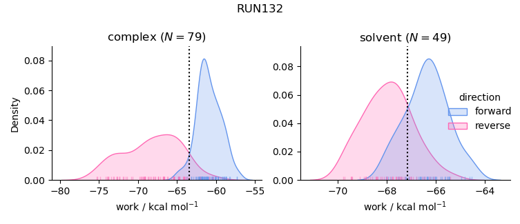 work distributions
