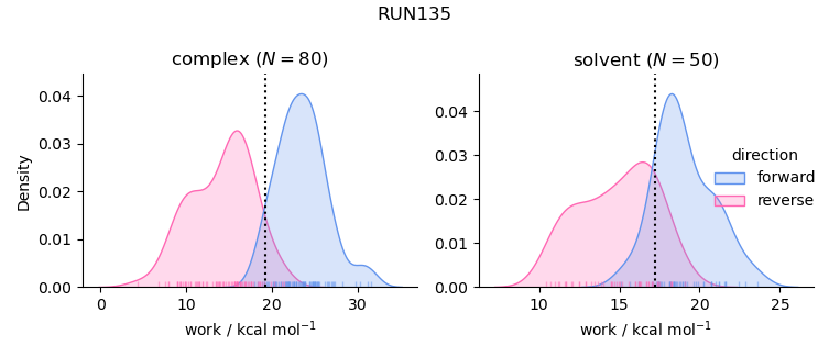 work distributions