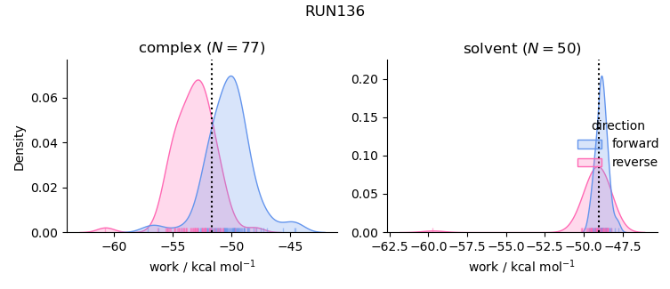 work distributions