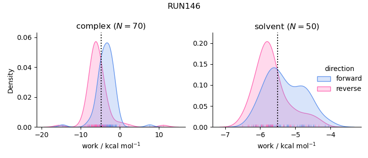 work distributions