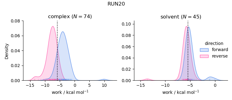 work distributions