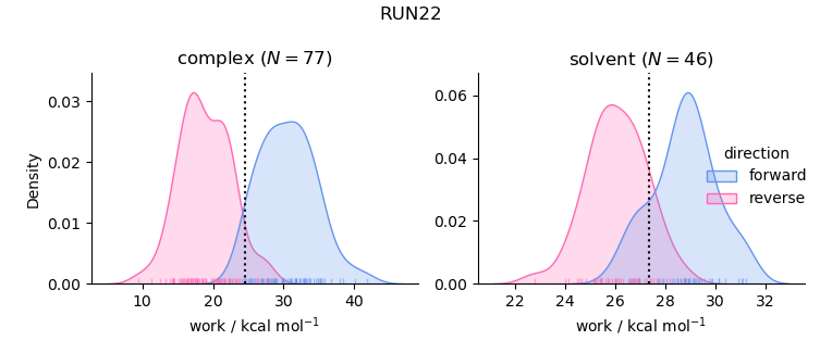 work distributions