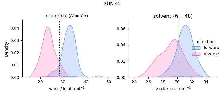 work distributions