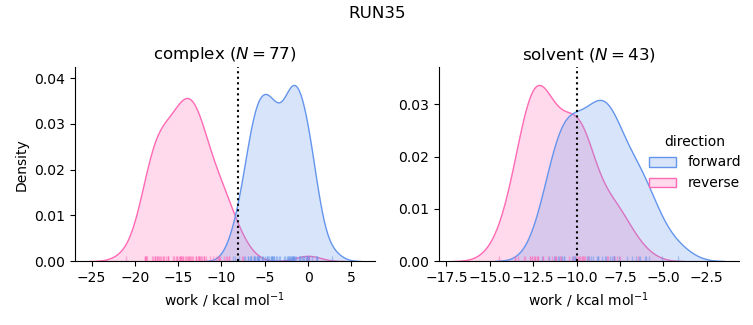 work distributions