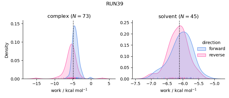 work distributions