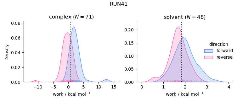 work distributions