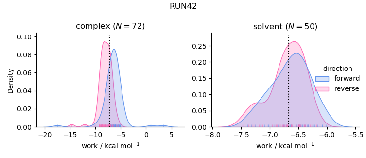 work distributions