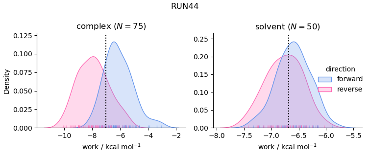 work distributions