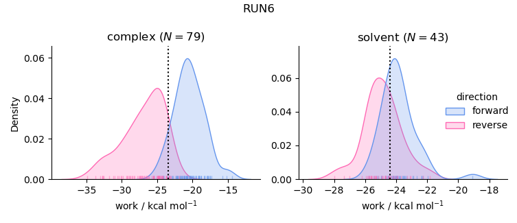 work distributions