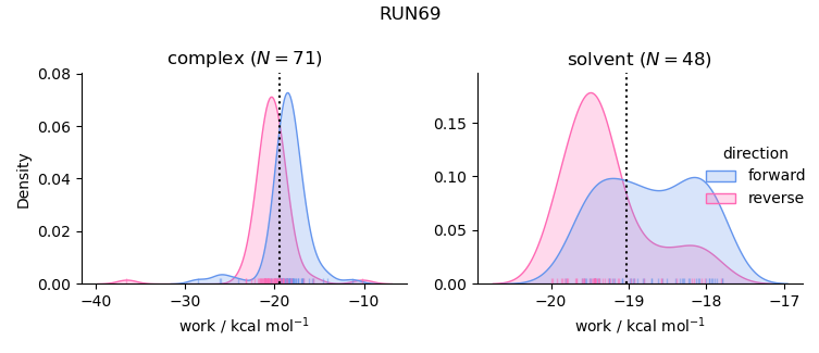 work distributions