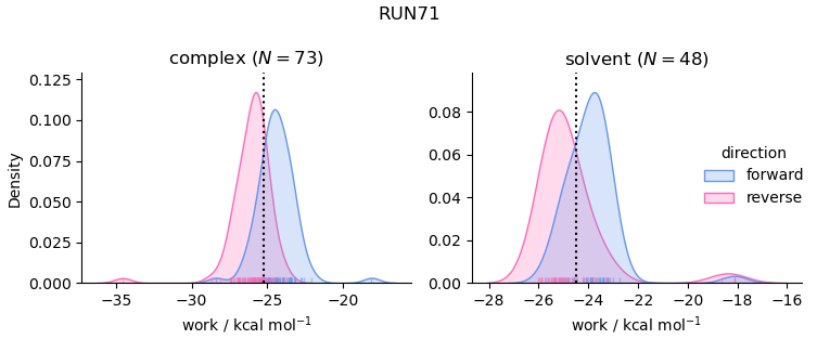 work distributions