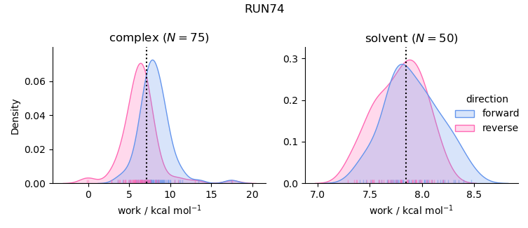 work distributions