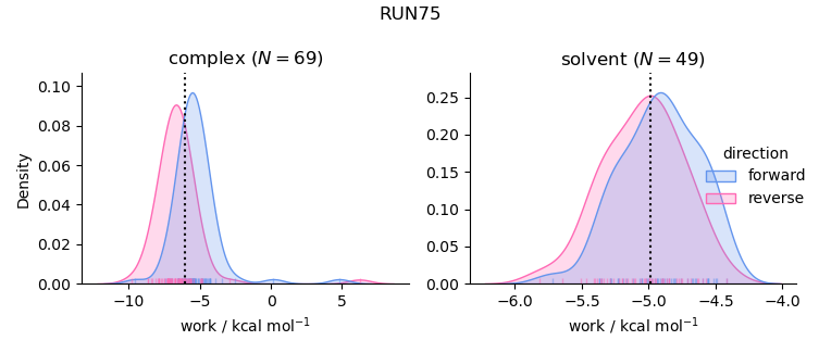 work distributions