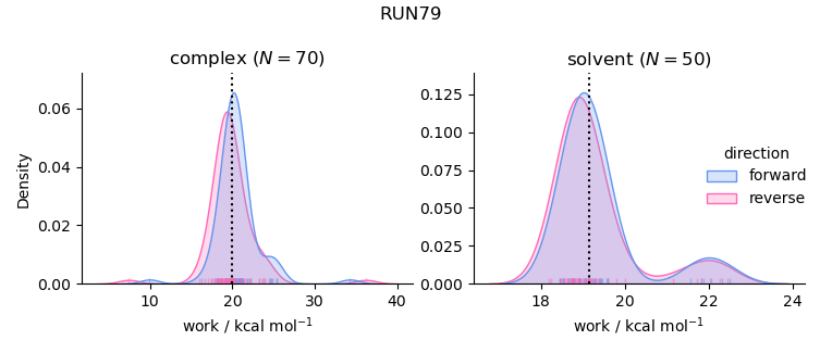 work distributions