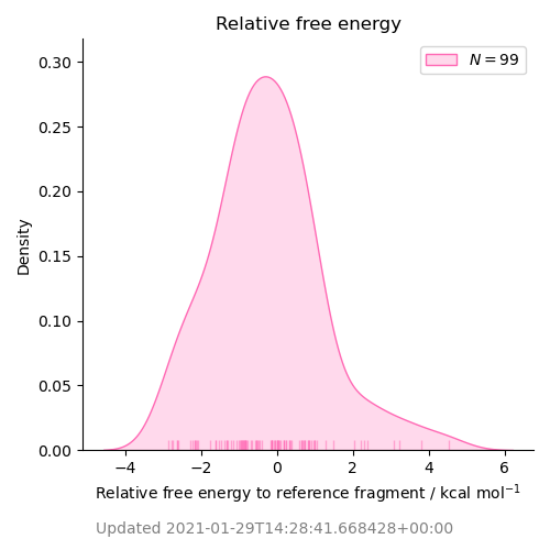 relative free energy distribution