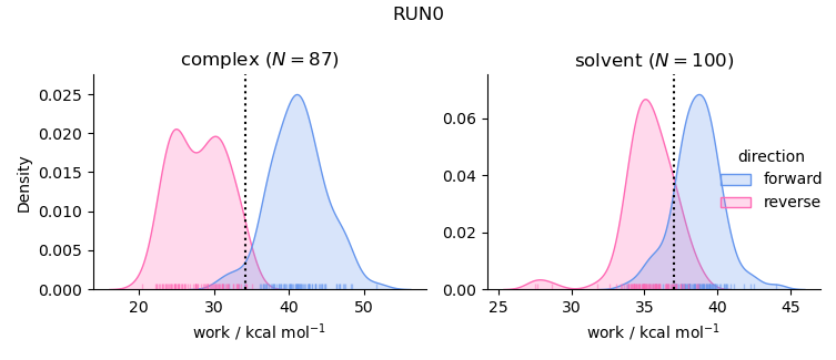 work distributions