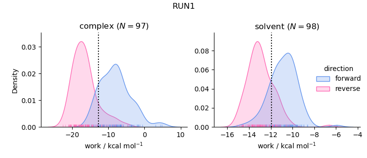 work distributions