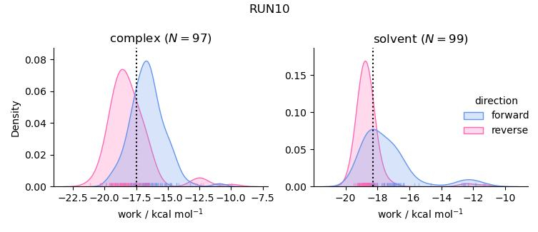 work distributions