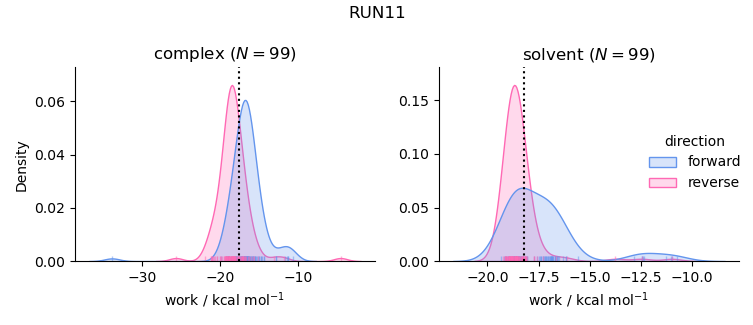 work distributions