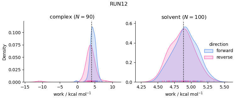 work distributions