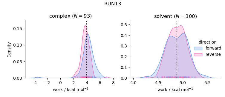 work distributions