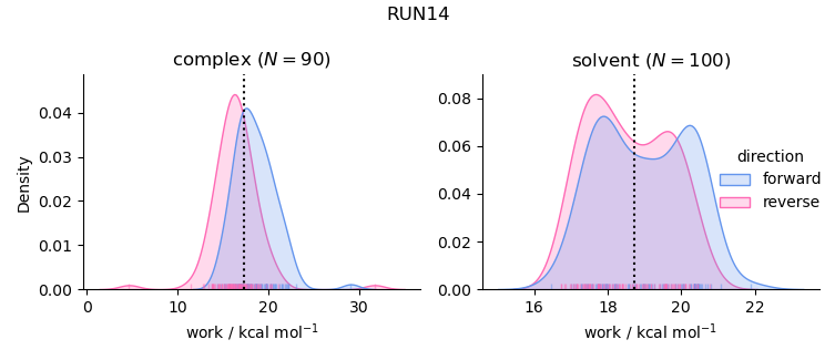 work distributions