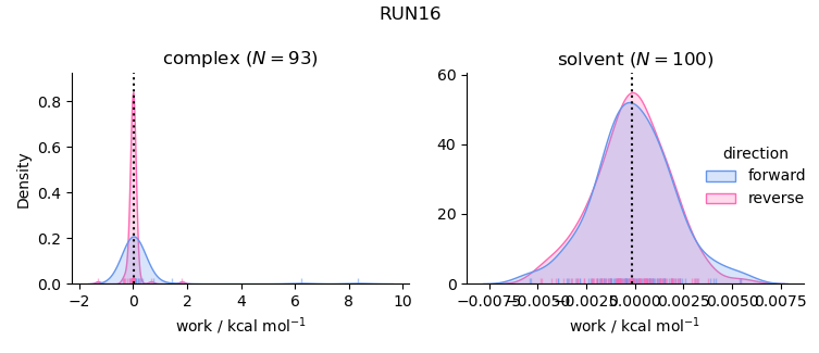 work distributions