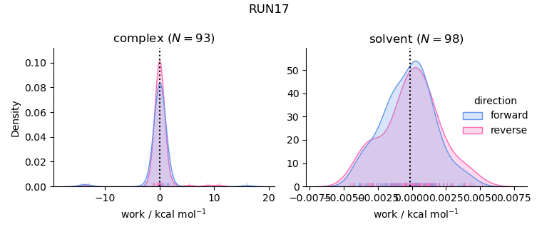 work distributions