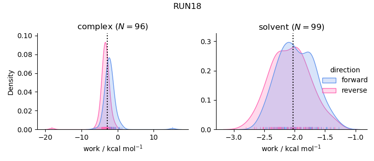 work distributions