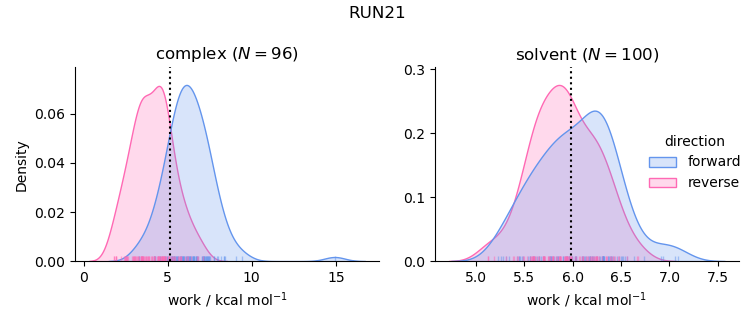 work distributions