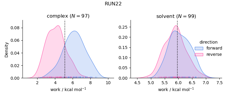 work distributions