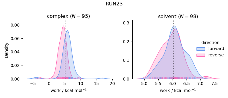 work distributions