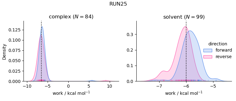 work distributions