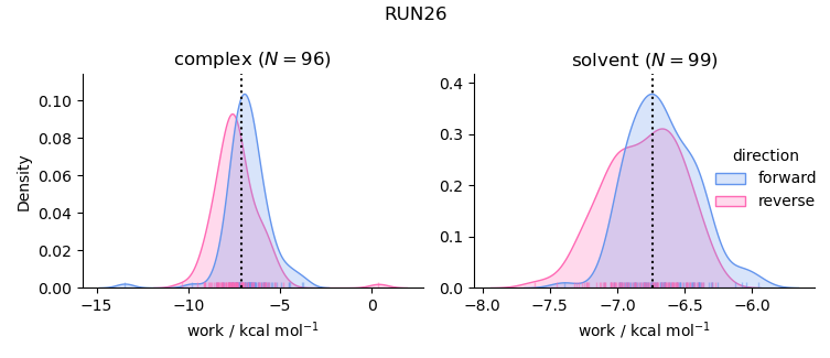 work distributions