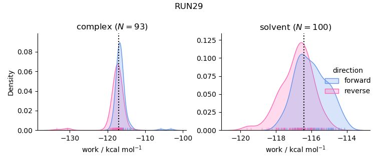 work distributions