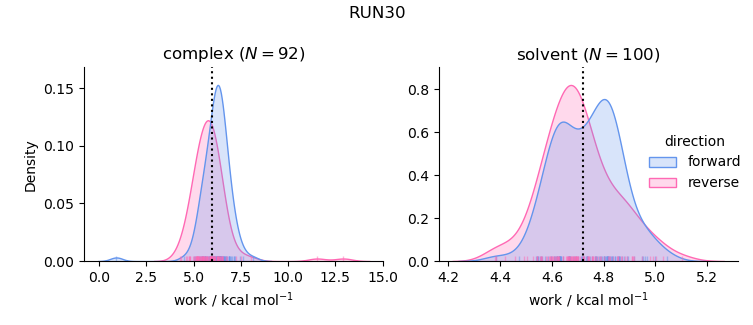 work distributions