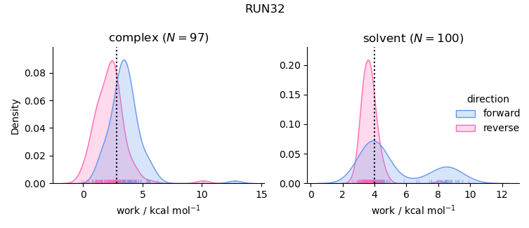 work distributions