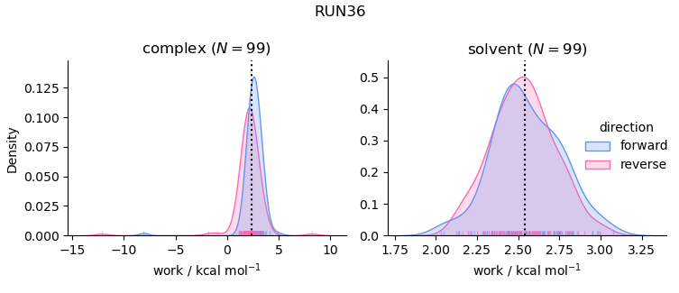 work distributions