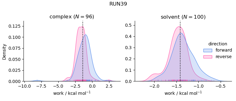 work distributions